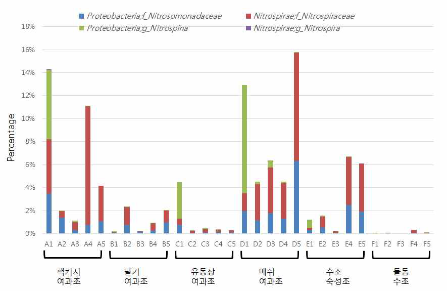 반응조에 따른 질산화균의 비율과 종류