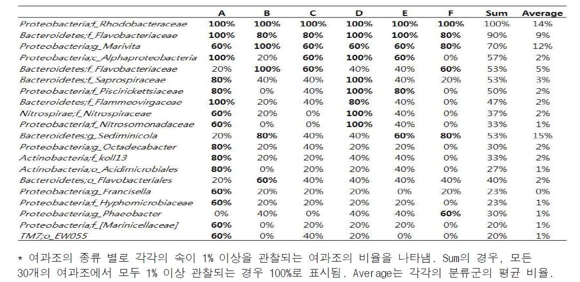 여과조의 종류별 공통적 또는 특이적으로 존재하는 분류군의 비율