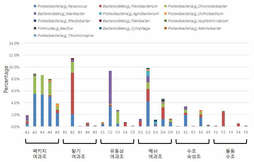 반응조에 따른 탈질균의 비율과 종류