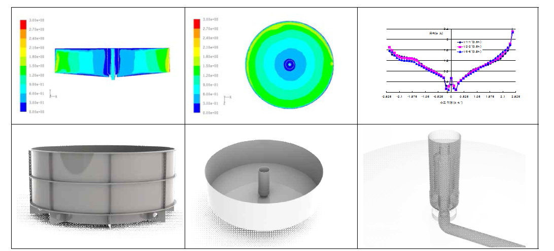 기능형 조립식 사육수조 구조특성에 따른 유체역학 시뮬레이션 및 수조 제작