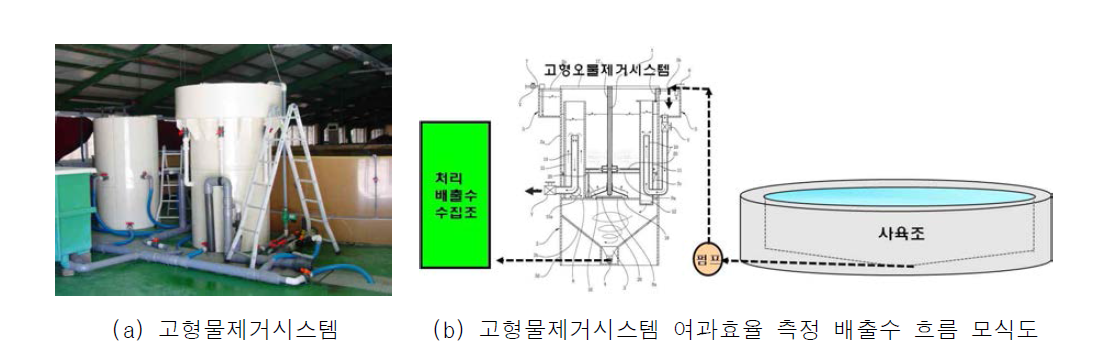 고형물제거시스템 및 여과효율 측정 배출수 흐름 모식도