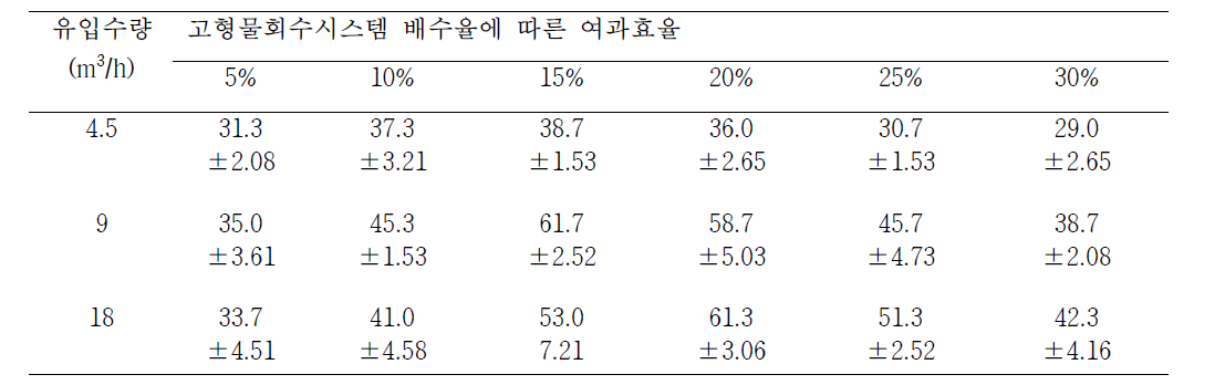 고형물제거장치의 유입수량 및 배수율에 따른 여과효율