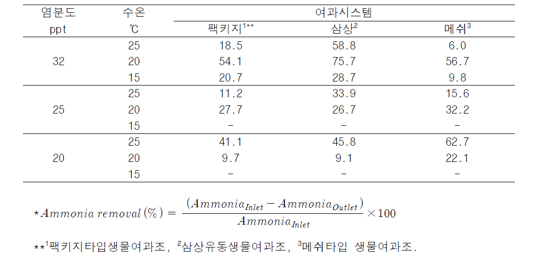 수온 및 염분별 생물여과시스템 암모니아 제거효율