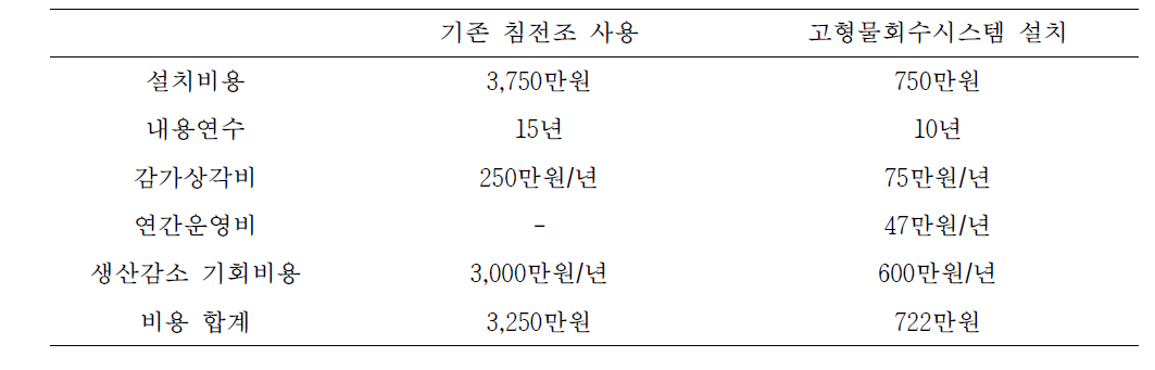 고형물회수시스템 경제성분석 결과