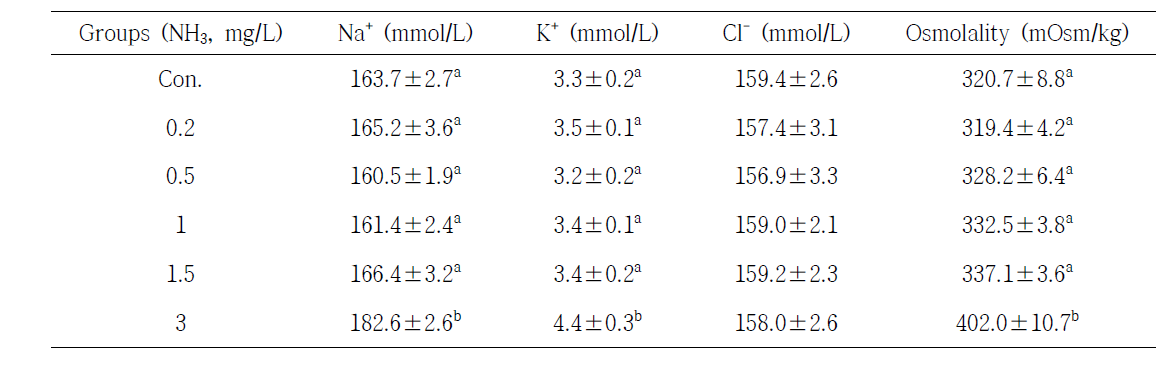 암모니아 노출에 따른 혈장 Na+, K+, Cl- 및 삼투질농도