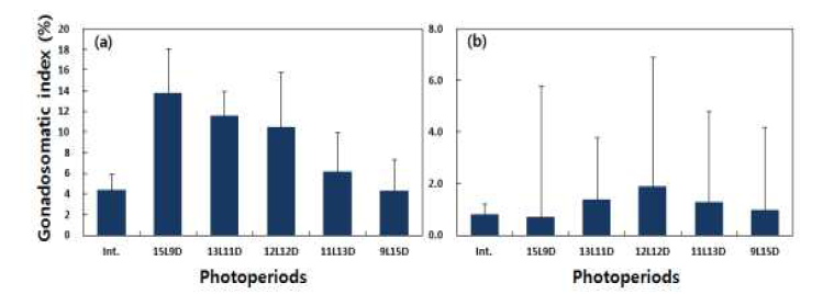광주기별 미꾸리 암수의 생식소 중량지수(a: 암컷, b: 수컷).