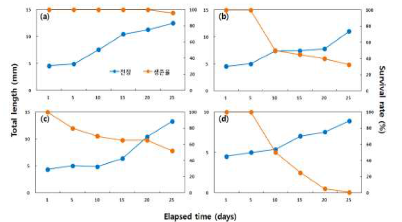 미꾸리 자어의 초기 먹이종류별 성장 및 생존율.(a : 알테미아, b : 알테미아+윤충, c : 클로렐라, d : 부착규조