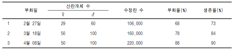 미꾸리 조기 채란시 수정란 수, 부화율 및 생존율