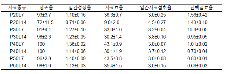 사료별 미꾸리의 생존율, 사료효율, 일간성장률, 일간섭취율 및 단백질 효율(%)