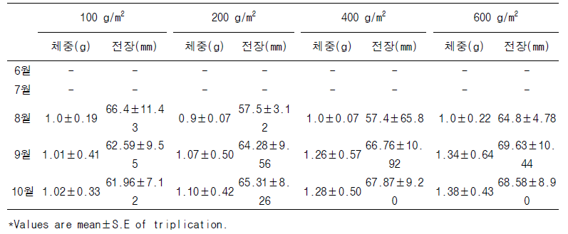 시비량에 따른 미꾸리 성장*