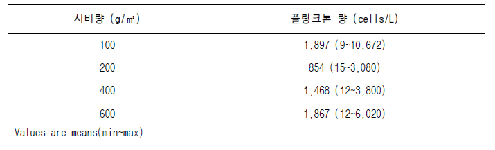 논 생태 양식장에서의 시비량에 따른 동물플랑크톤 총량