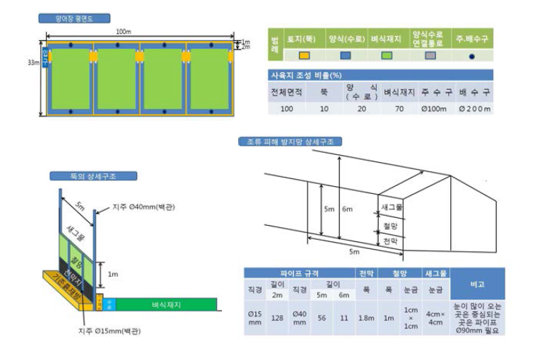 논 생태 양식장의 평면도, 둑 및 조류 피해 방지망 상세구조