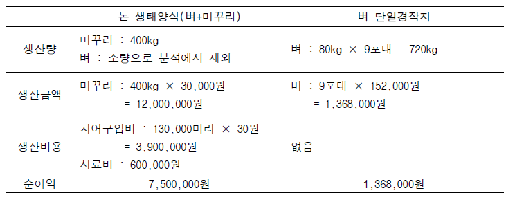 논 생태양식 기초 경제성 분석 결과