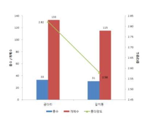 남원 생태농지(금다리)와 관행농지(갈치동)에서 관찰된 조류의 종수, 개체수, 종다양도 비교.