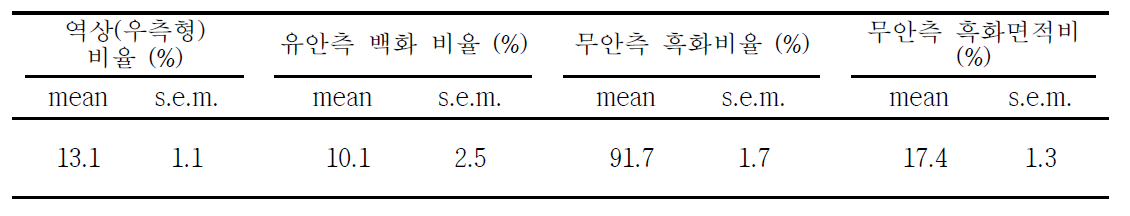 양식산 강도다리 치어(평균전장 6 cm)의 역상, 백화 및 흑화 비율