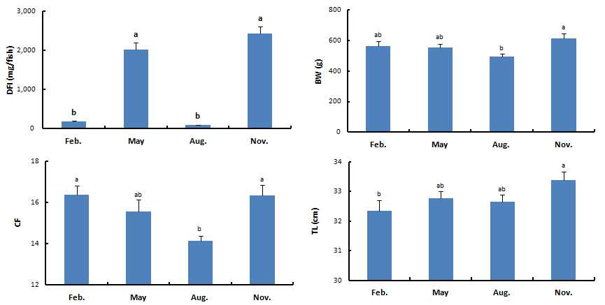 양식산 강도다리의 계절별 생체특성 (섭식량, 비만도 및 성장도) 변화.