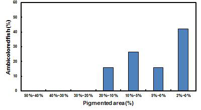 강도다리 치어의 평균 흑화율 (평균 흑화율: 40.3±0.6 %).