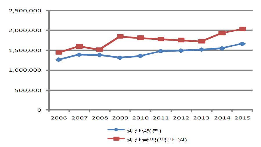 우리나라 천해양식의 생산량 및 생산금액 변화 추이(2006-2015년).