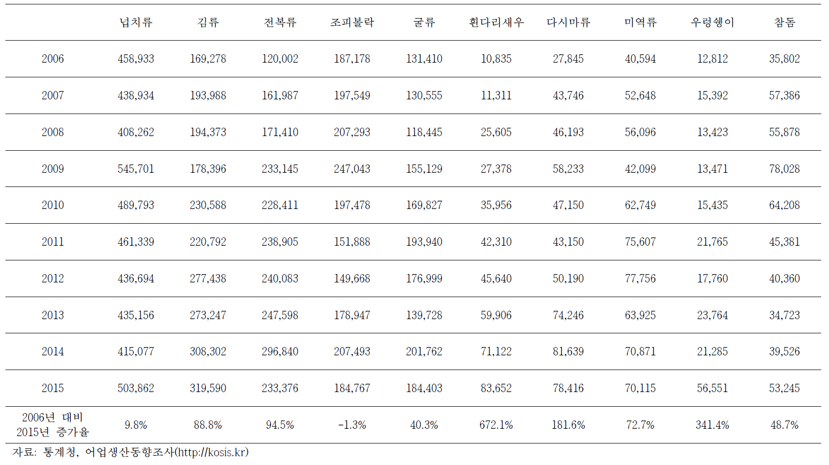 천해양식 주요 품종 생산금액