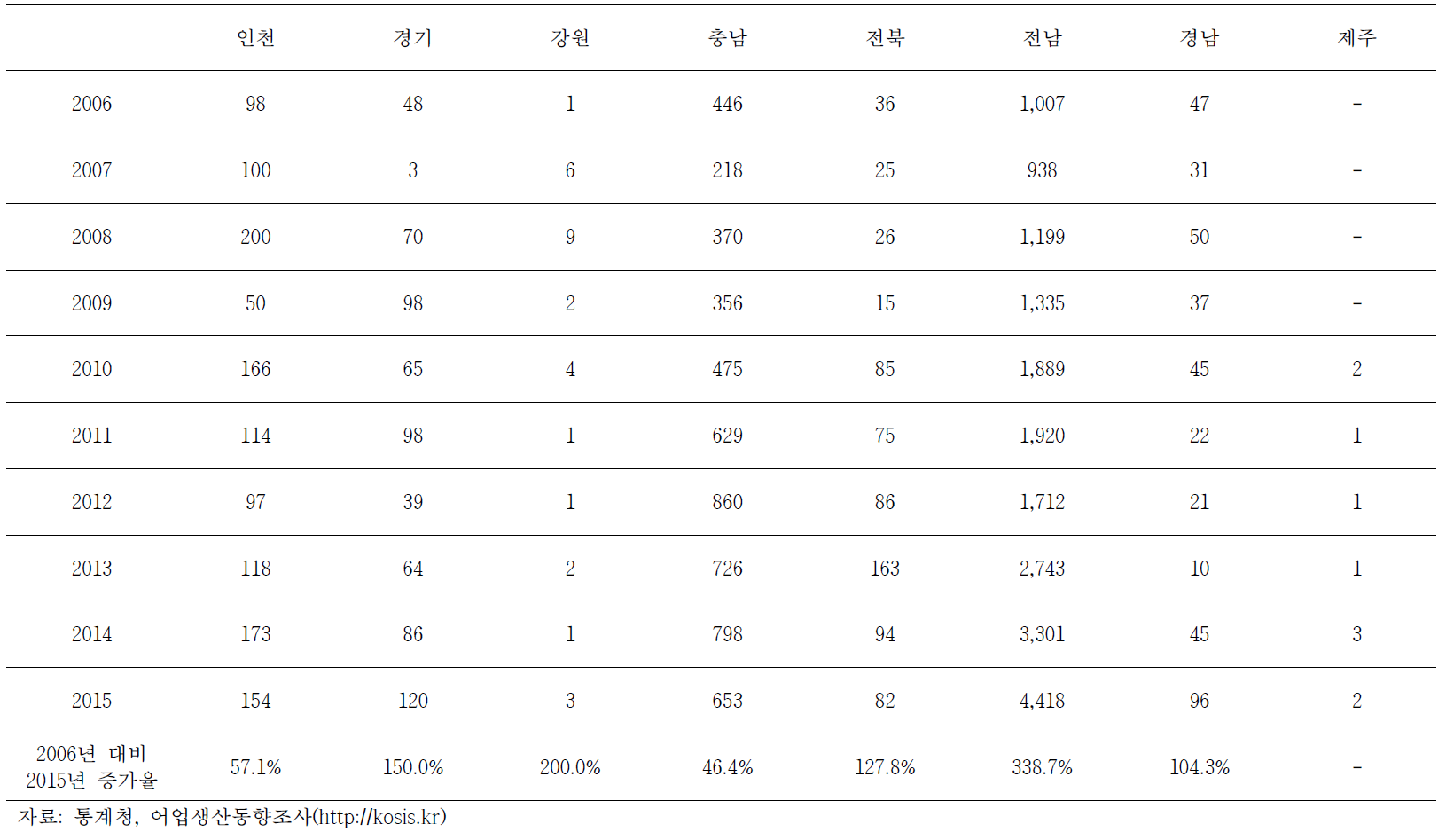 천해양식 갑각류 지역별 생산량