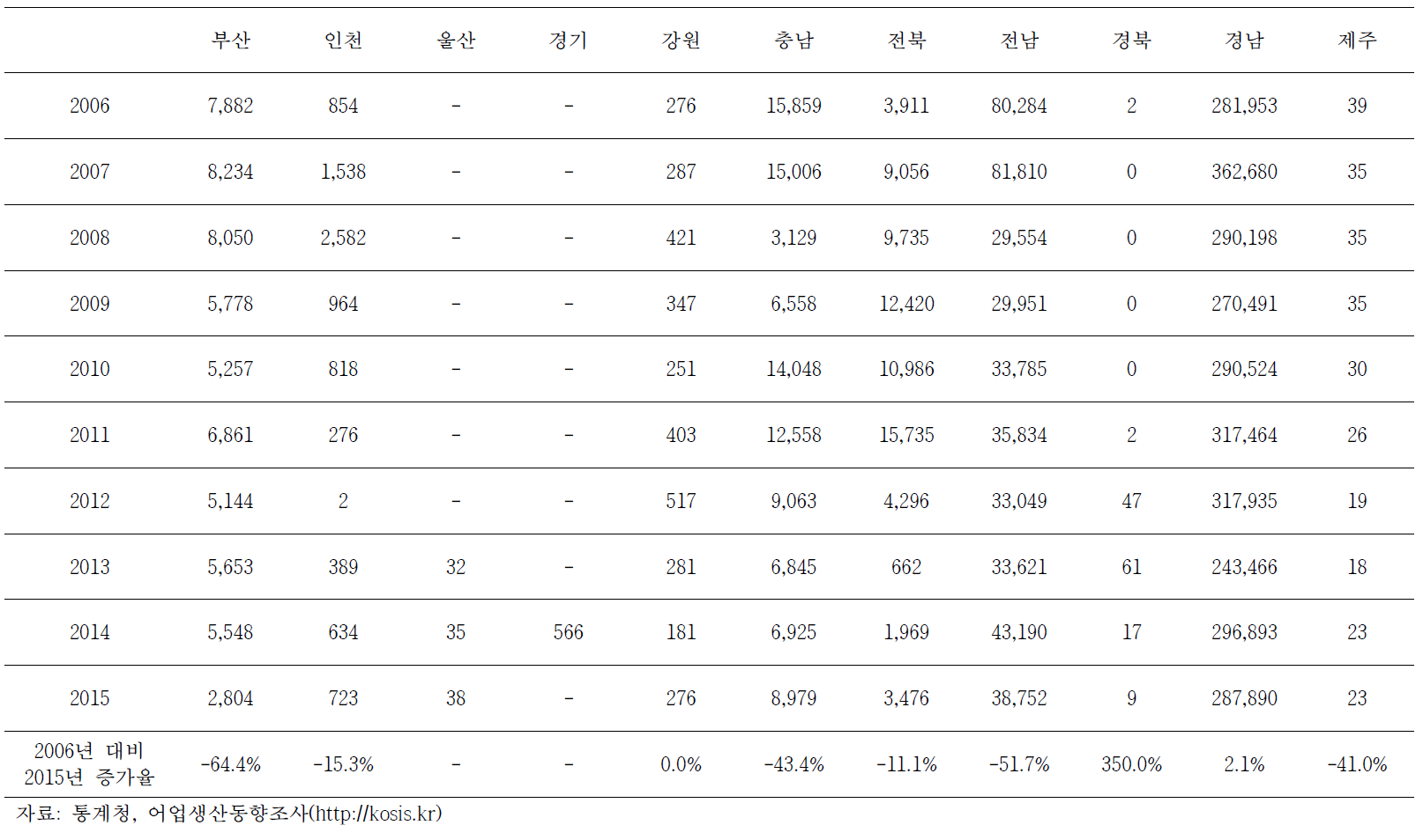 천해양식 패류 지역별 생산량