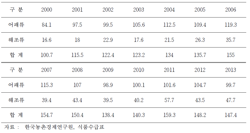 우리나라 수산물의 1인 1일당 수산물 공급량(2000-2013년)