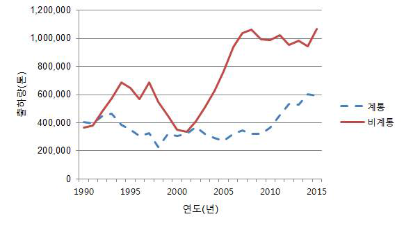 연도별 양식 수산물의 계통 및 비계통 출하량(1990-2015).
