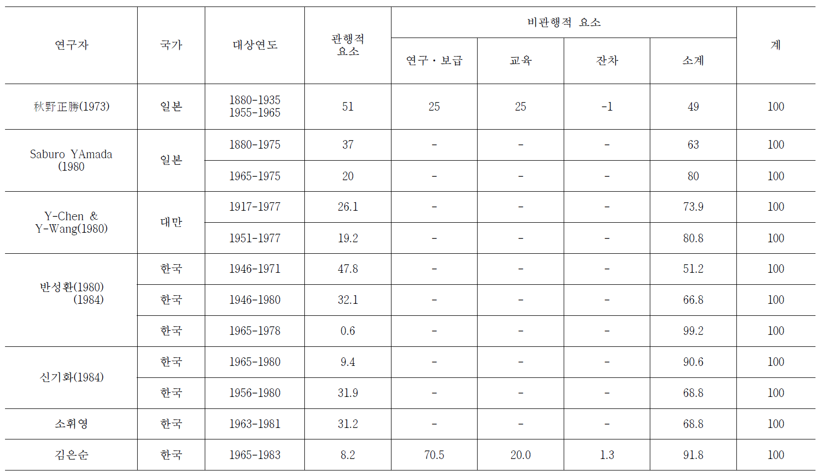 농업성장요소분석에 관한 연구결과 비교