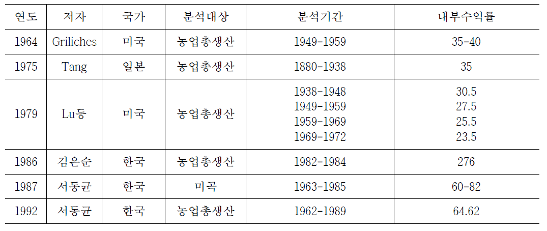 기존연구의 결과비교(생산함수법에 의한 연구 및 지도사업의 내부투자수익률 비교).