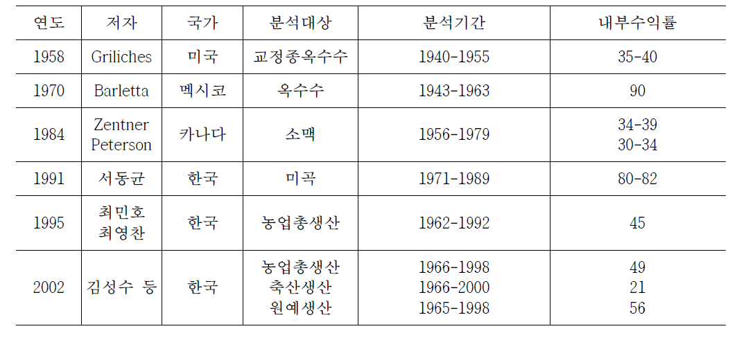 기존연구의 결과비교(지수법에 의한 연구 및 지도사업의 내부투자수익률 비교).