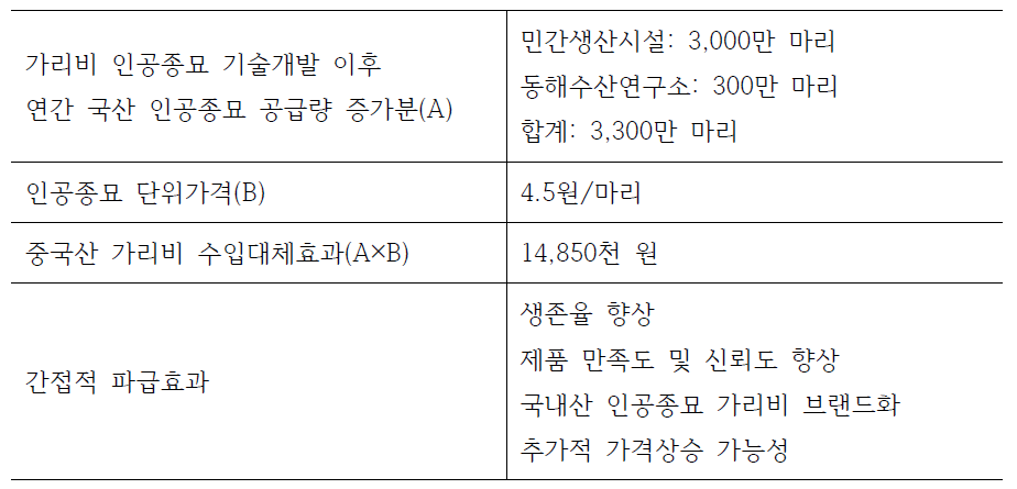 가리비 인공종묘 기술개발에 의한 편익