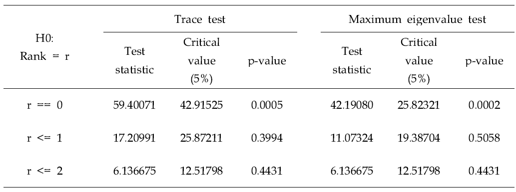 Johansen 공적분 검정 결과
