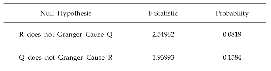 Granger 인과성 검정 결과