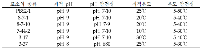 리파제 효소의 온도와 pH의 영향.