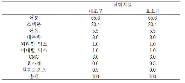 넙치 사료 내 효소제 첨가 실험 사료조성