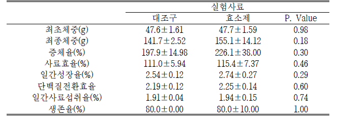 사육 실험 및 어체분석 결과