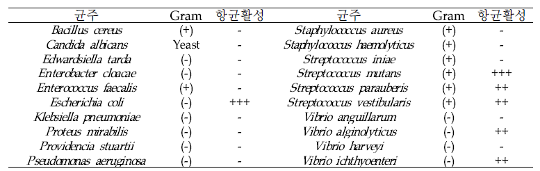 전복 아가미 추출물의 항균활성