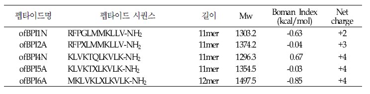 넙치 BPI 유래 항균펩타이드 유도체 특성