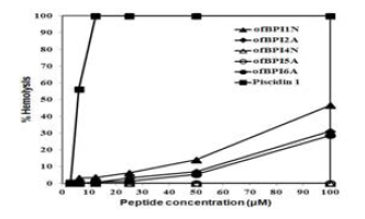 넙치 BPI유래 항균펩타이드 유도체의 용혈활성.