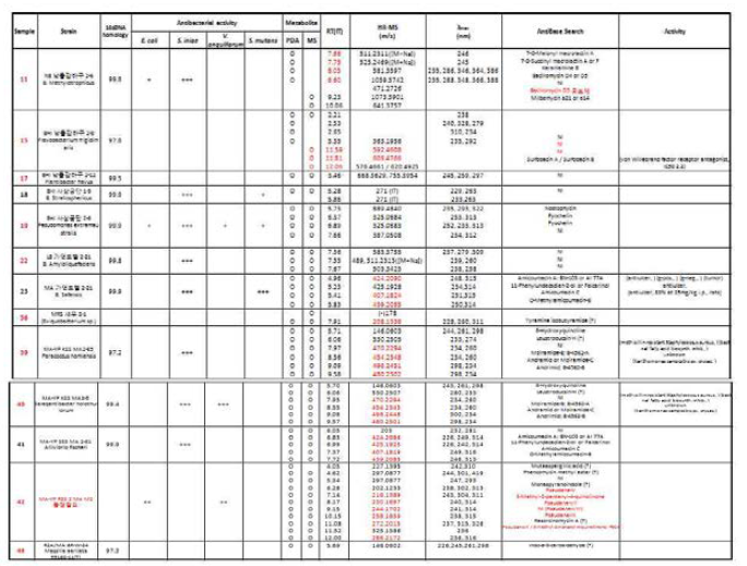 2차 시료의 LC-MS/MS 스펙트럼 분석결과 요약