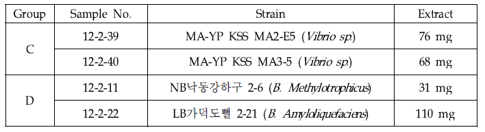 C그룹 및 D그룹 당해연도 대량배양 미생물 추출물 수득량
