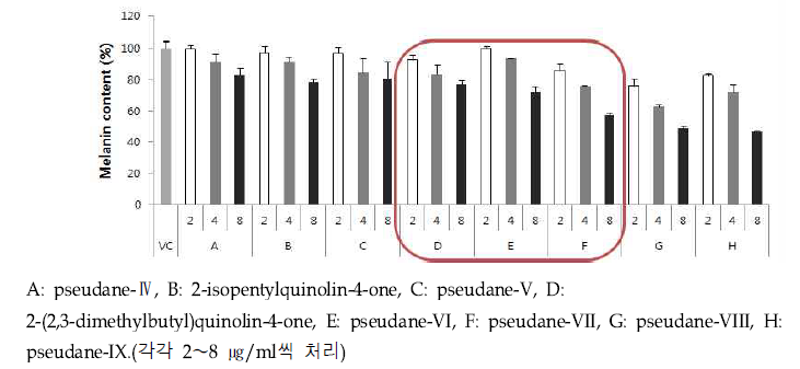 그룹 이차대사산물의 멜라닌 생합성 저해능 검토.