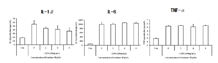 A5(pseudane-Ⅶ)가 IL-1β, IL-6, TNF-α 생성에 미치는 영향.