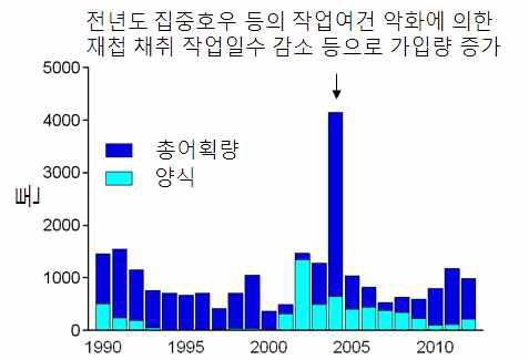 재첩의 총어획량 경년 변화.(칼라)