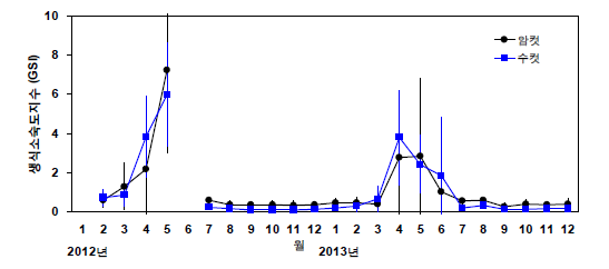 삼치의 생식소숙도지수(GSI)의 월 변화.