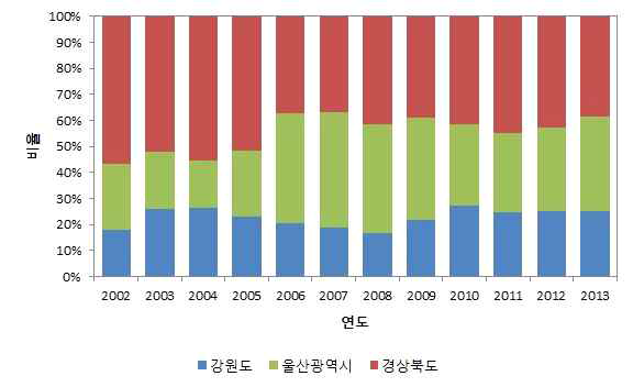 동해안 지역별 어획비율의 변동.(칼라)