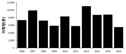 최근 10년간(’06∼’15년) 연도별 어획량