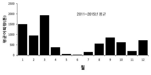 최근 5년간(’11∼’15년) 월별 평균 어획량.