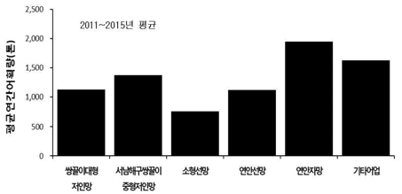 최근 5년간(’11∼’15년) 어법별 평균 어획량.