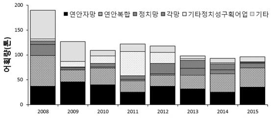 돌돔의 어업별 어획량 변동(2008~2015년).